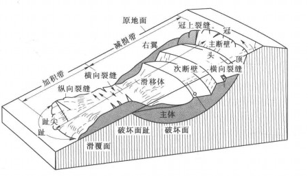 滑走坡平面结构形态图示 滑走坡平面结构形态图示