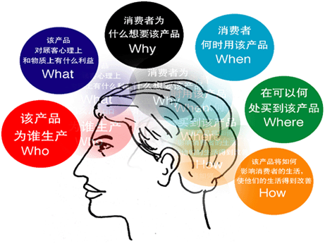 消费者购买行为研究 消费者购买行为研究