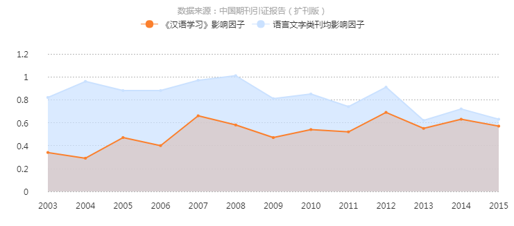 《汉语学习》影响因子曲线趋势图 《汉语学习》影响因子曲线趋势图
