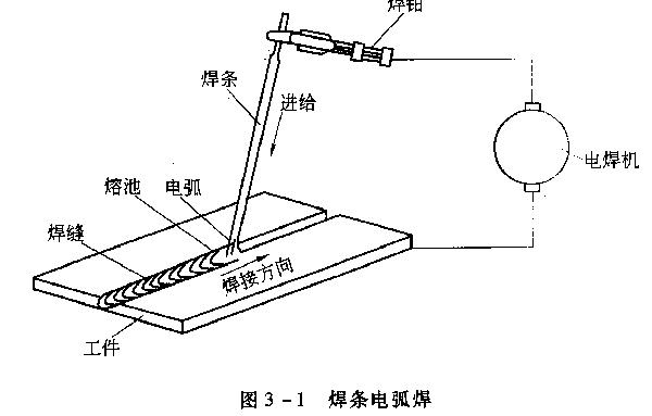 焊条电弧焊 焊条电弧焊