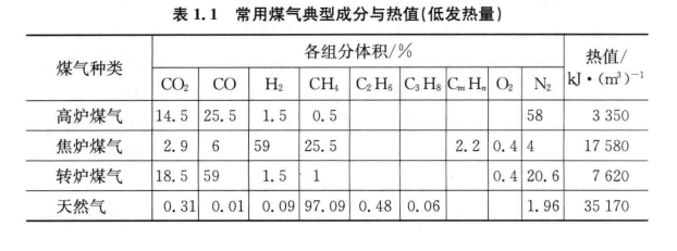 煤气特徵 煤气特徵