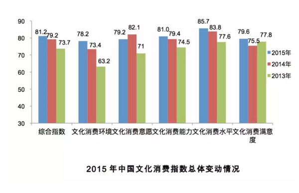 消费水平 消费水平
