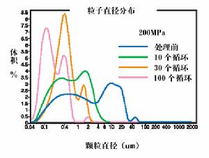 颗粒直径 颗粒直径
