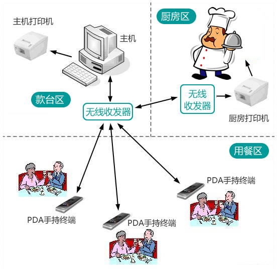 无线点餐 无线点餐