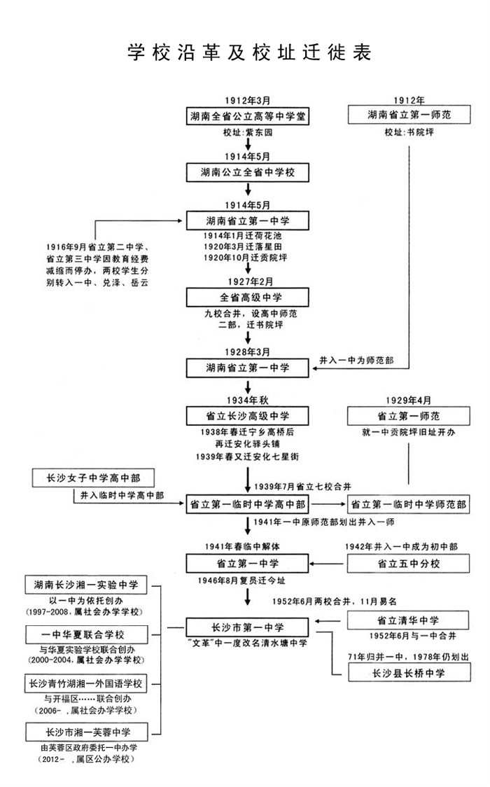 湖南省长沙市第一中学历史沿革 湖南省长沙市第一中学历史沿革