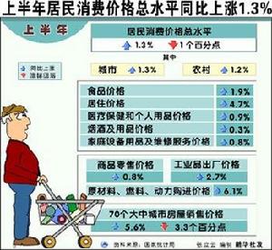 消费者价格指数 消费者价格指数
