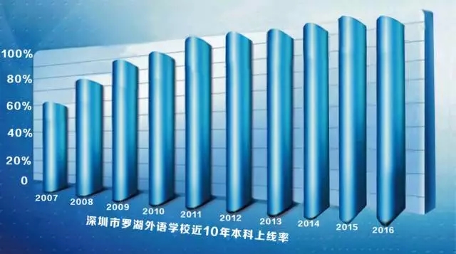 深圳市罗湖外语学校 深圳市罗湖外语学校