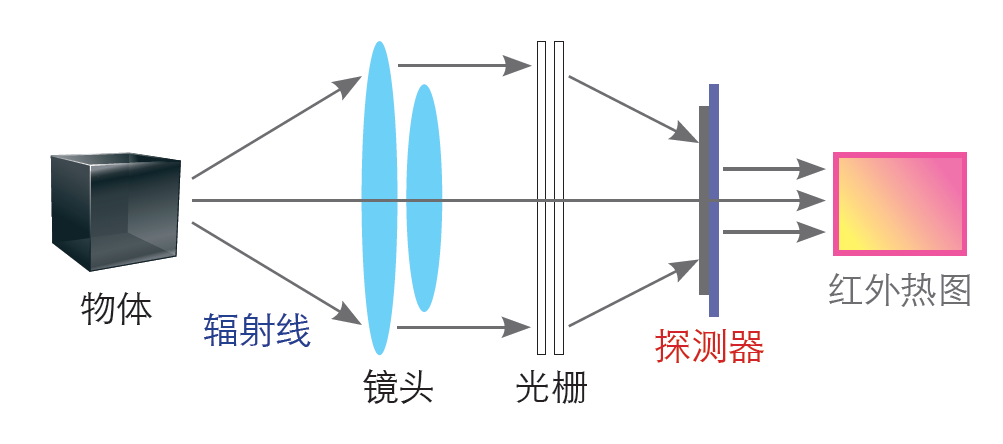 红外热像仪的光路图 红外热像仪的光路图