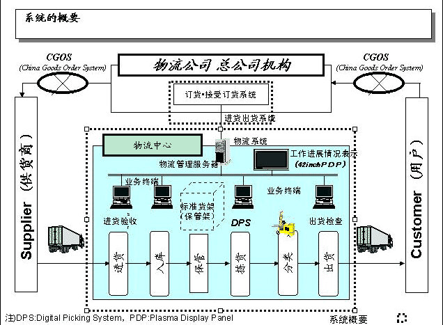 综合物流系统 综合物流系统