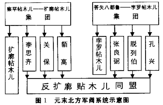 元末军阀混战关係图 元末军阀混战关係图