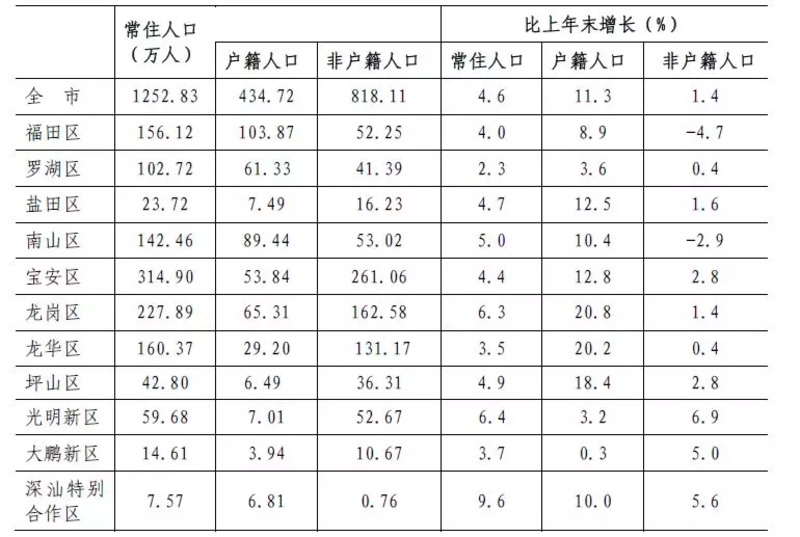 2017年末深圳分区常住人口 2017年末深圳分区常住人口