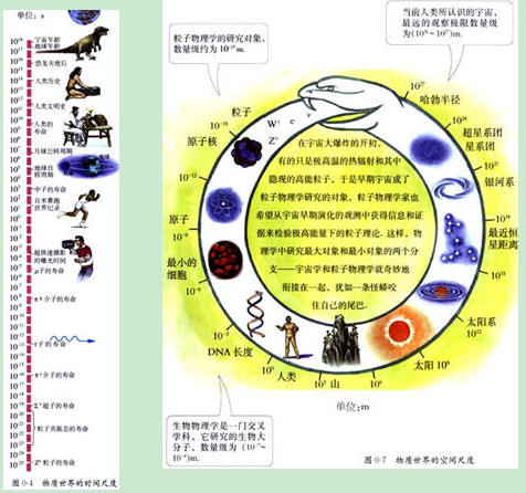 物理学研究的空间尺度範围与时间尺度範围 物理学研究的空间尺度範围与时间尺度範围