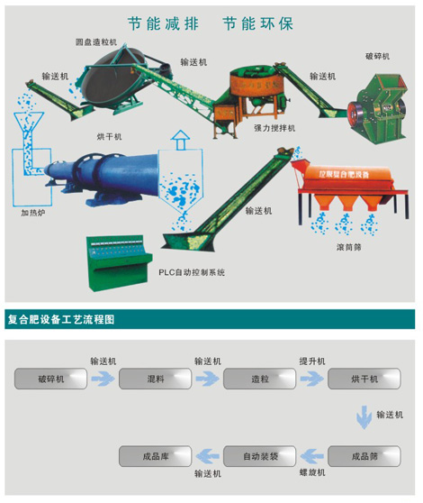 複合肥烘乾机处理过程示意图 複合肥烘乾机处理过程示意图