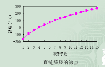 烷烃 烷烃