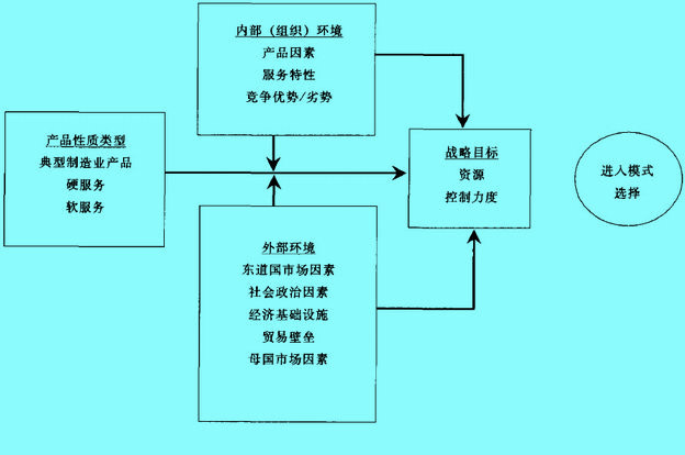 海外市场进入模式 海外市场进入模式