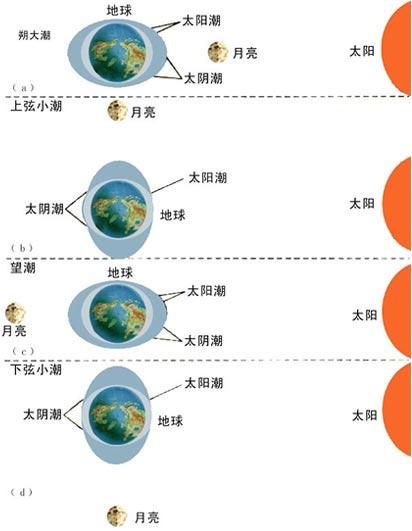 潮汐(自然现象) 潮汐(自然现象)