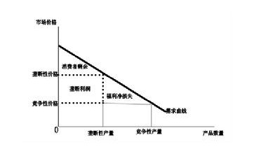 垄断对消费者剩余的影响 垄断对消费者剩余的影响
