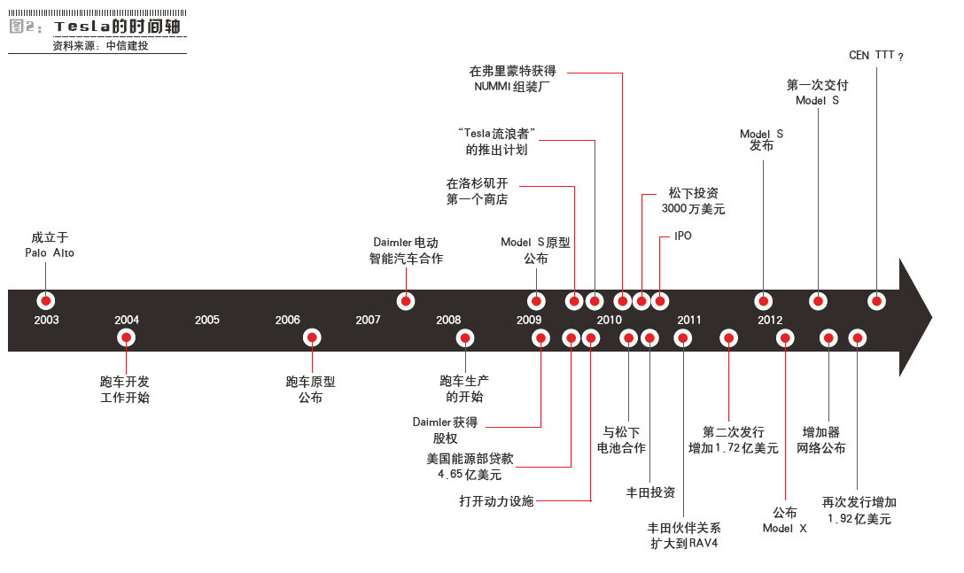 特斯拉公布2013年第一季度财报 特斯拉公布2013年第一季度财报