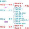 营业外收支净额 营业外收支净额