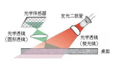 滑鼠(计算机输入设备) 滑鼠(计算机输入设备)