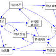 物流一体化战略 物流一体化战略