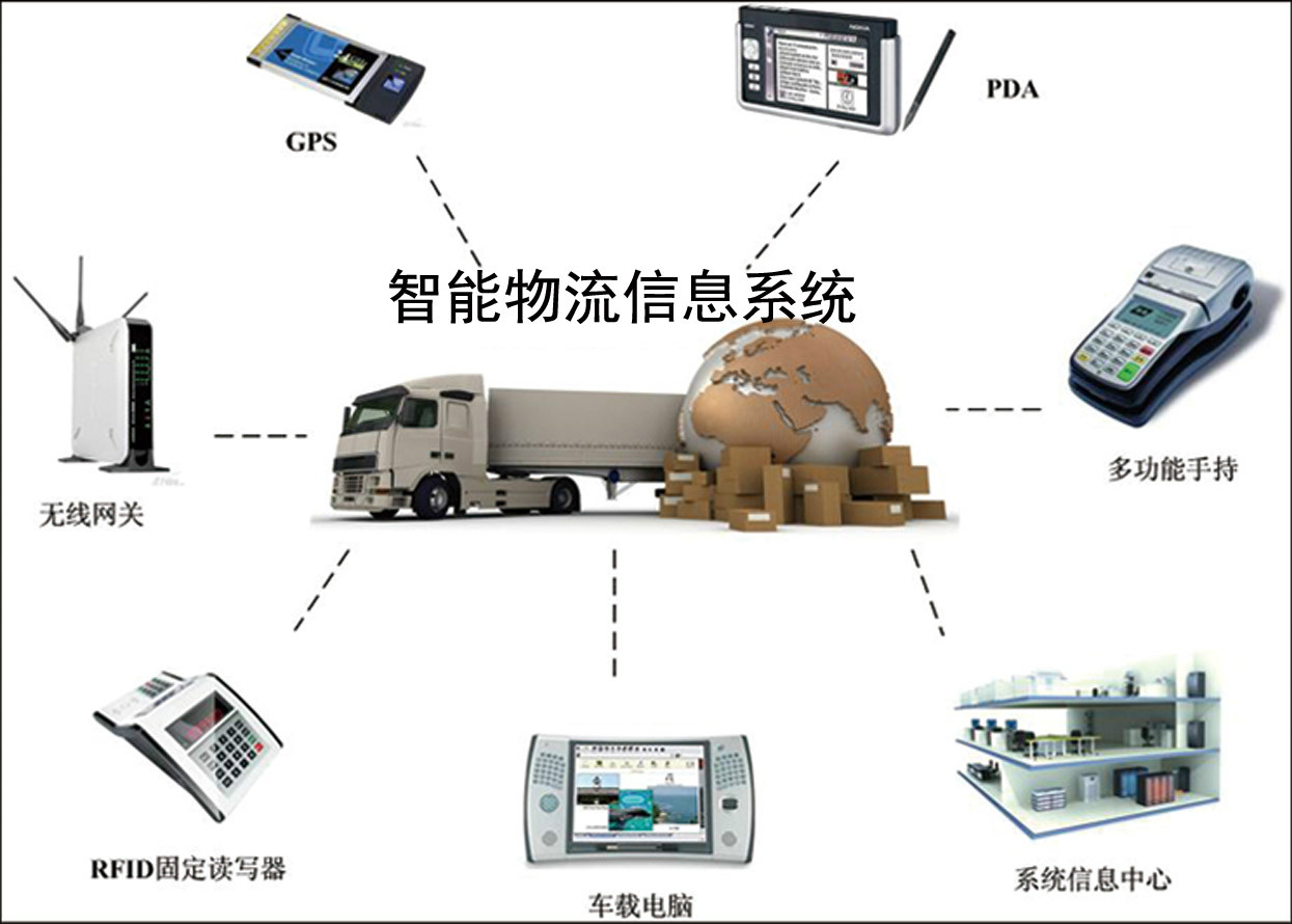 智慧型物流 智慧型物流