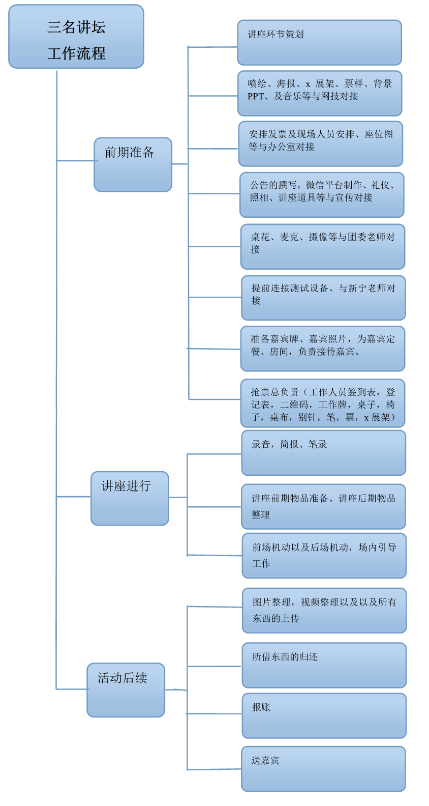 讲坛流程树状图 讲坛流程树状图
