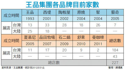 王品集团 王品集团
