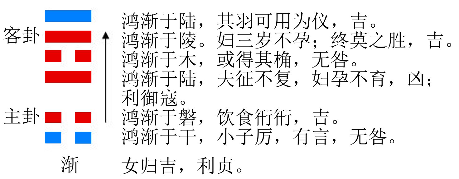 渐卦的结构和卦爻辞 渐卦的结构和卦爻辞