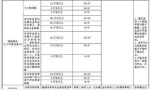 深圳积分入户分值表 深圳积分入户分值表