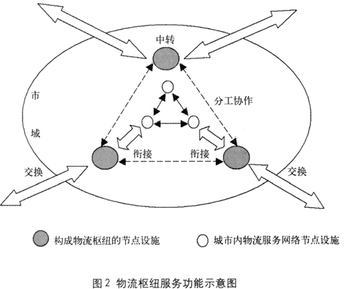 物流节点 物流节点