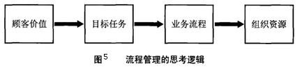 流程型组织 流程型组织