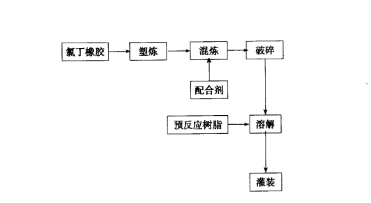 生产过程 生产过程