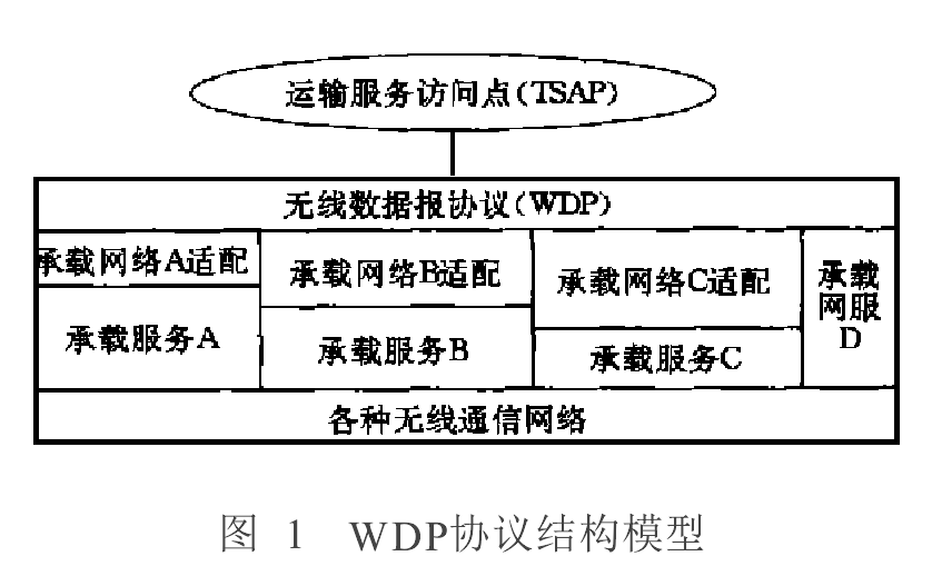WDP协定的结构模型 WDP协定的结构模型