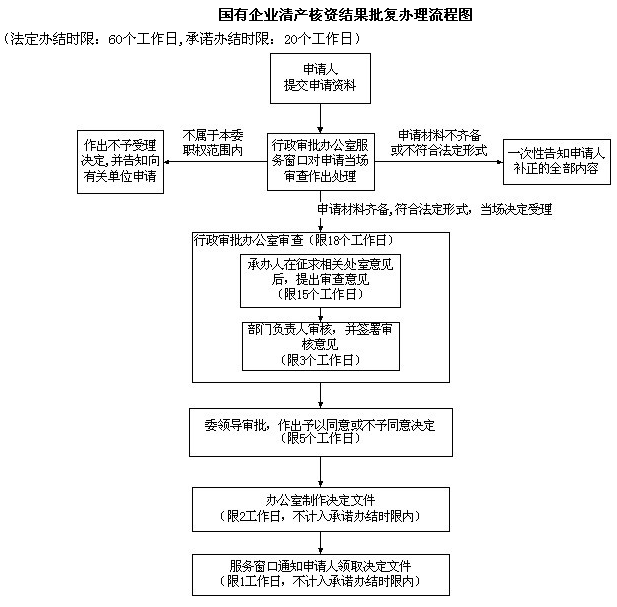清产核资 清产核资