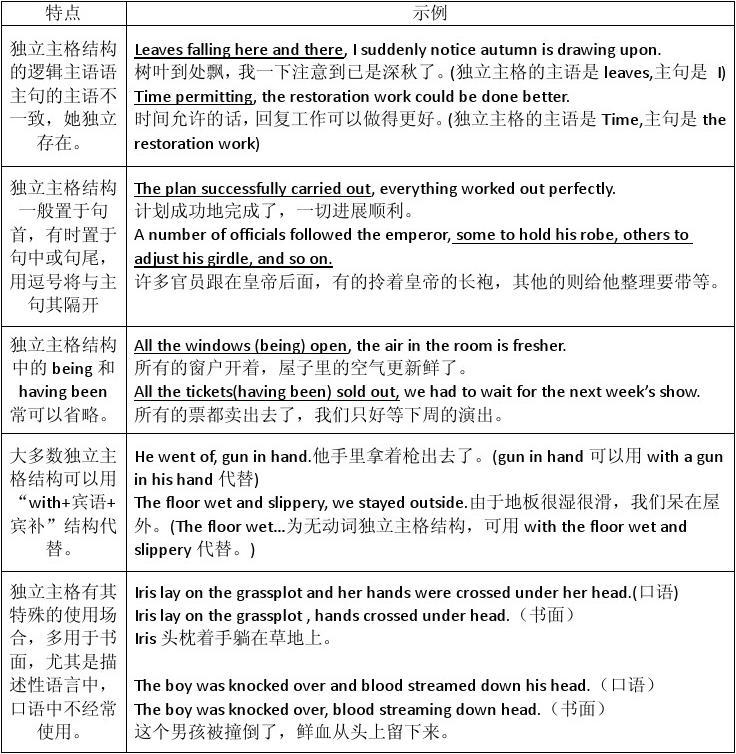 独立主格结构 独立主格结构