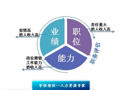 激励方案设计基本因素 激励方案设计基本因素