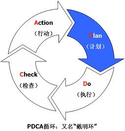PDCA循环图 PDCA循环图