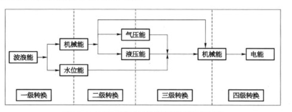 浮力摆式波浪能发电装置 浮力摆式波浪能发电装置