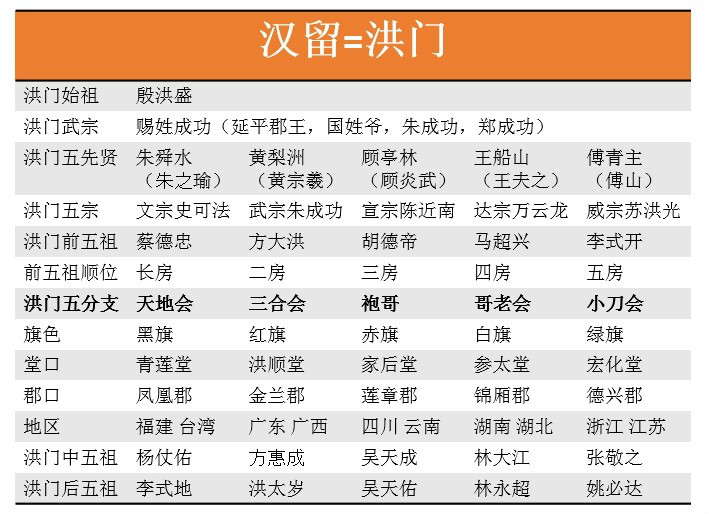 洪门(汉留)内容关係表 洪门(汉留)内容关係表