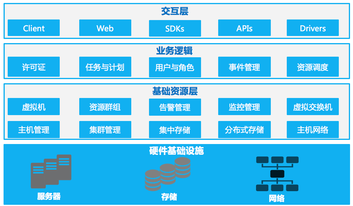 InCloud Sphere架构 InCloud Sphere架构