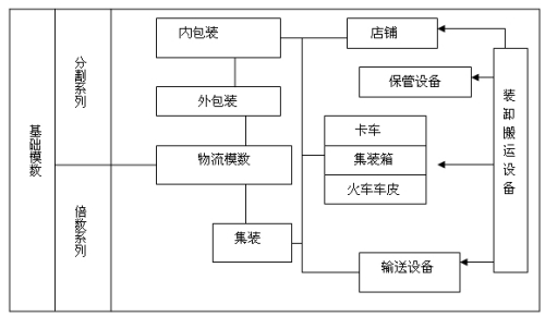 物流管理(专业学科) 物流管理(专业学科)
