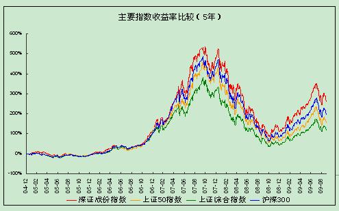 深证成份指数 深证成份指数