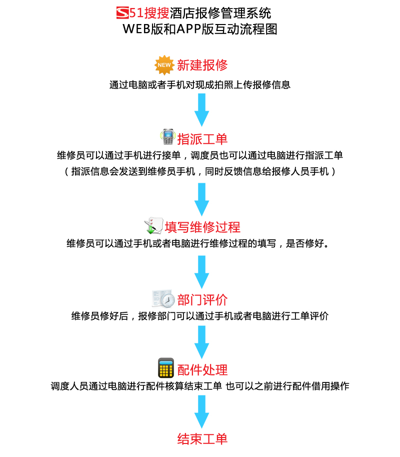 APP版本与WEB版本互动报修流程图 APP版本与WEB版本互动报修流程图