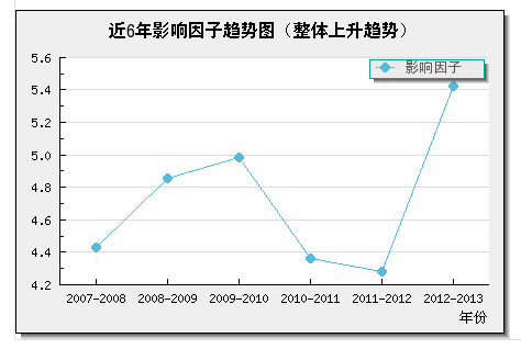 近年影响因子趋势图 近年影响因子趋势图
