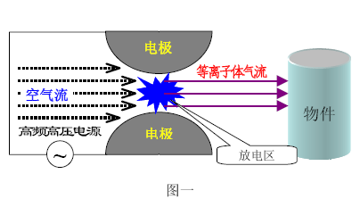 等离子处理器工作示意图 等离子处理器工作示意图