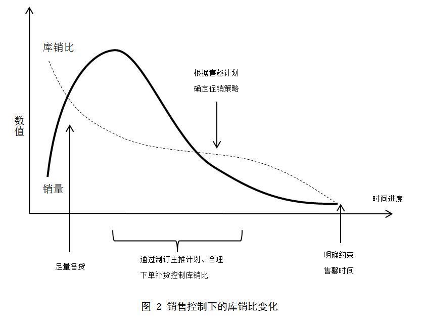 销售控制下的库销比变化 销售控制下的库销比变化