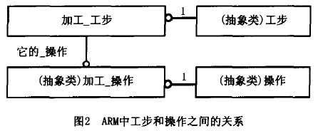 ARM中的工步和操作之间的关係 ARM中的工步和操作之间的关係