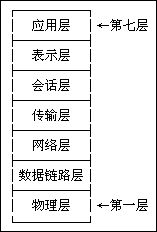 图1 OSI七层参考模型 图1 OSI七层参考模型