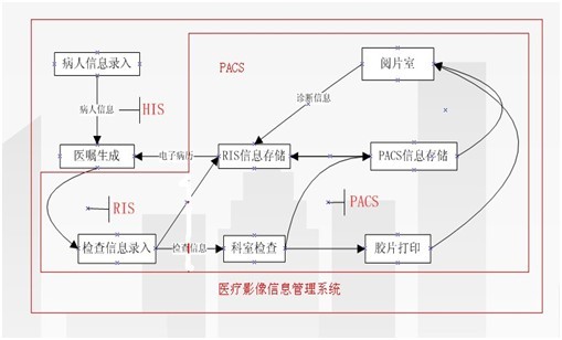 PACS业务流程图 PACS业务流程图